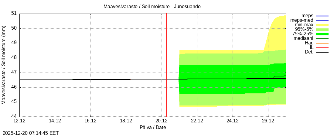 Tornionjoen vesist&ouml;alue - Junosuando Pajalaan: tuntiennuste
