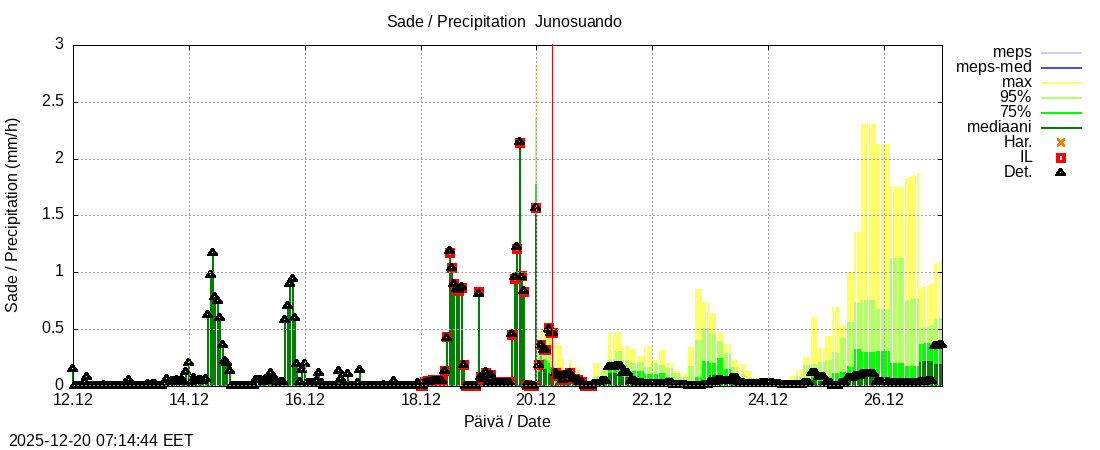Tornionjoen vesist&ouml;alue - Junosuando Pajalaan: tuntiennuste