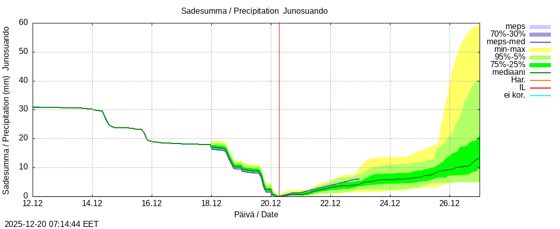 Tornionjoen vesist&ouml;alue - Junosuando Pajalaan: tuntiennuste