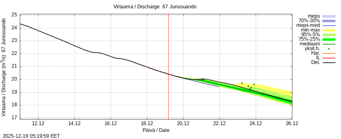 Tornionjoen vesistöalue - Junosuando Pajalaan: tuntiennuste