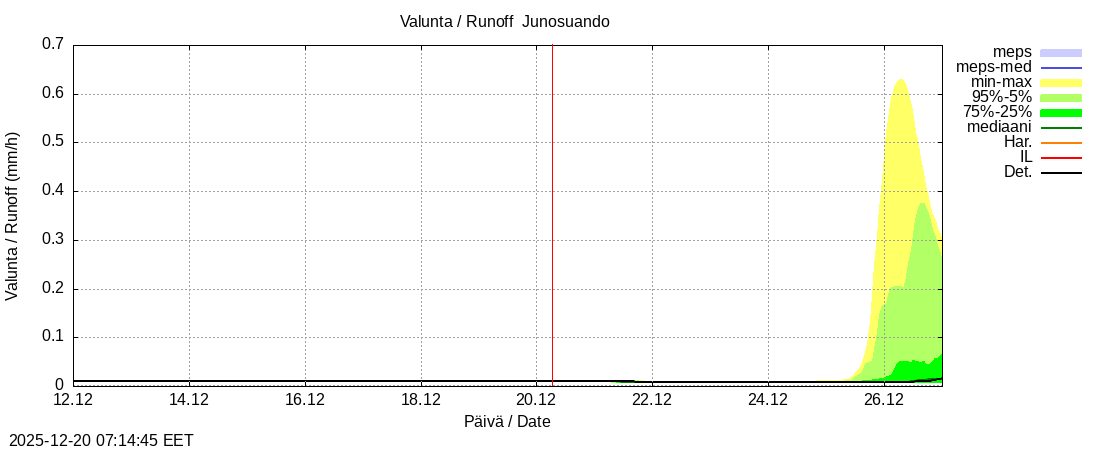 Tornionjoen vesist&ouml;alue - Junosuando Pajalaan: tuntiennuste