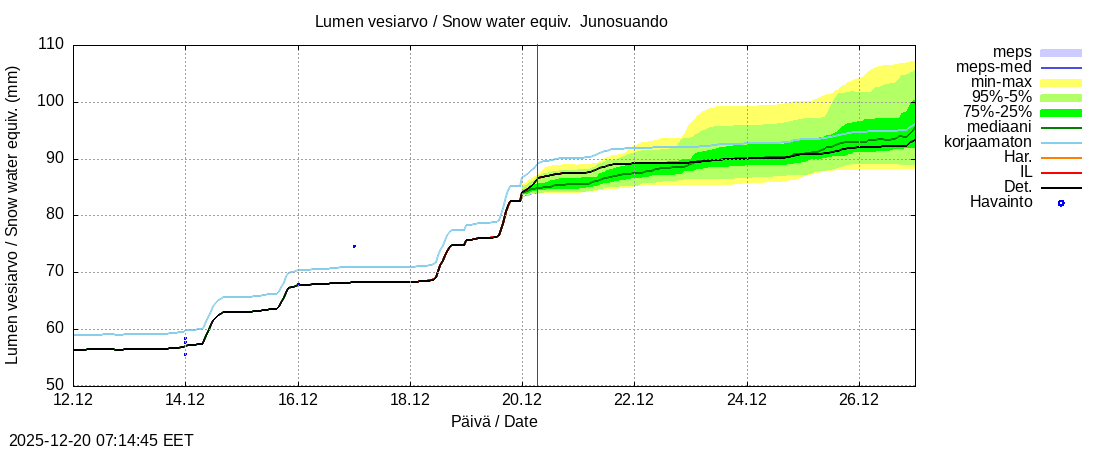 Tornionjoen vesist&ouml;alue - Junosuando Pajalaan: tuntiennuste