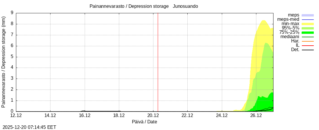 Tornionjoen vesist&ouml;alue - Junosuando Pajalaan: tuntiennuste