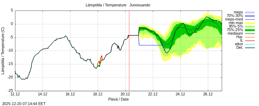 Tornionjoen vesist&ouml;alue - Junosuando Pajalaan: tuntiennuste