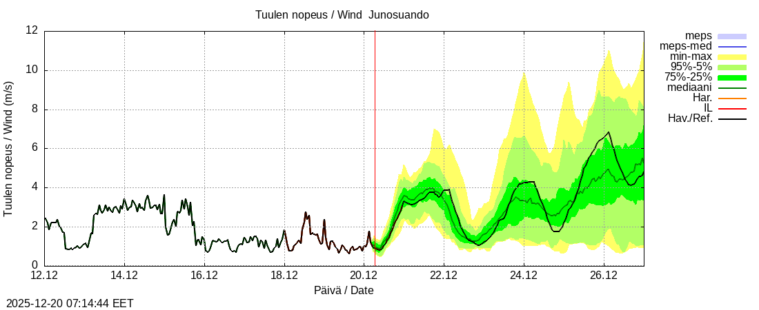 Tornionjoen vesist&ouml;alue - Junosuando Pajalaan: tuntiennuste