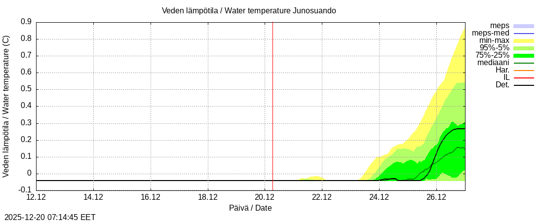 Tornionjoen vesist&ouml;alue - Junosuando Pajalaan: tuntiennuste