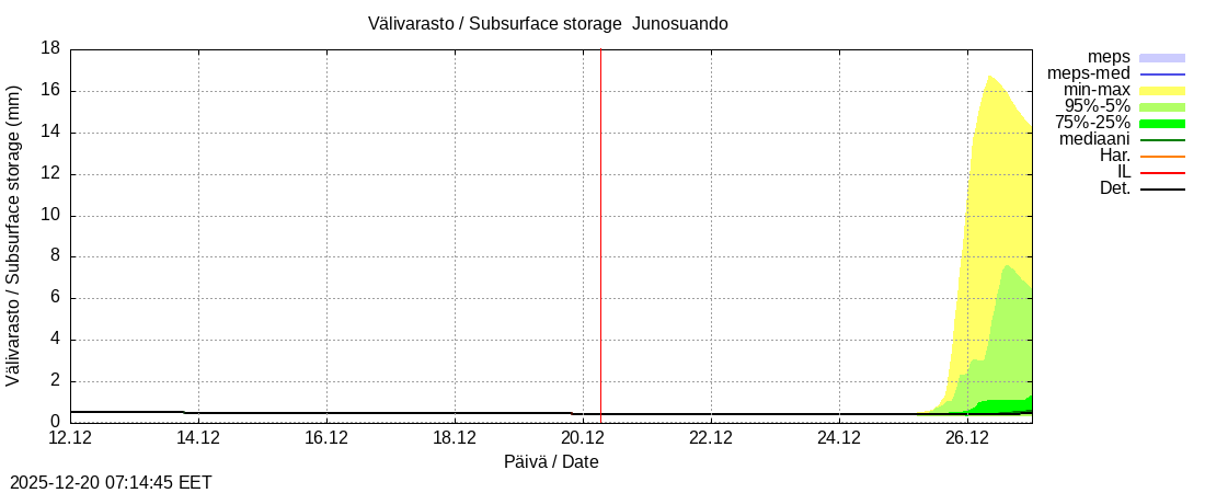 Tornionjoen vesist&ouml;alue - Junosuando Pajalaan: tuntiennuste