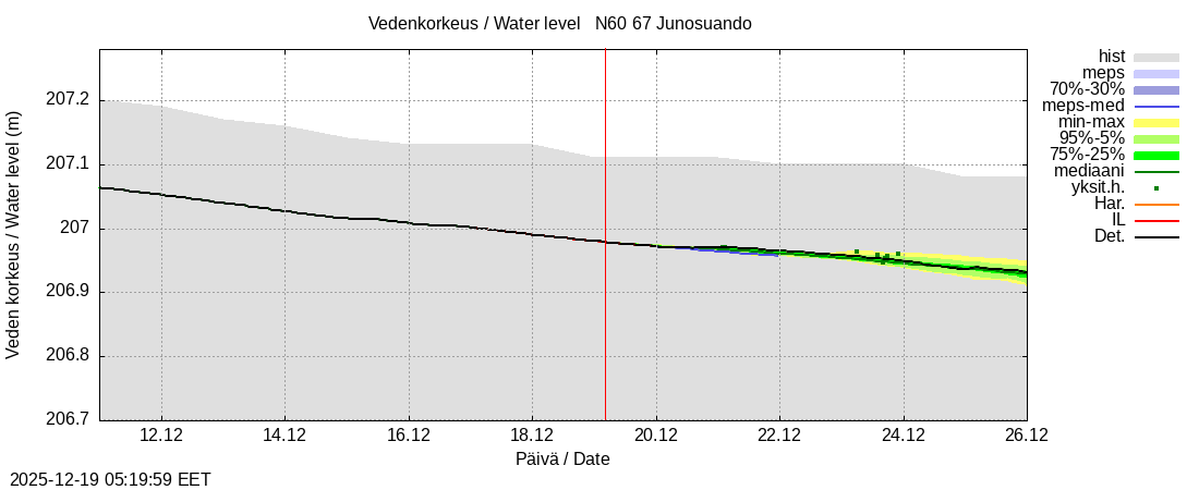 Tornionjoen vesistöalue - Junosuando Pajalaan: tuntiennuste