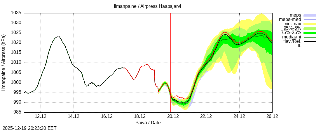 Per&auml;meren rannikkoalue - Haapajarvi: tuntiennuste