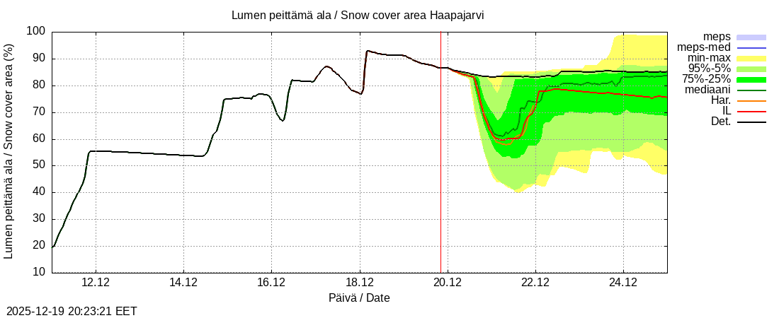 Per&auml;meren rannikkoalue - Haapajarvi: tuntiennuste