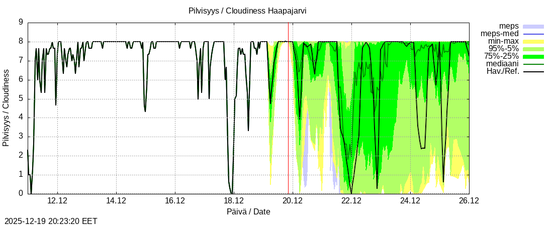 Per&auml;meren rannikkoalue - Haapajarvi: tuntiennuste