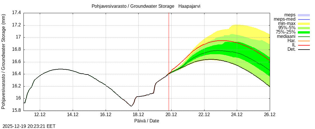 Per&auml;meren rannikkoalue - Haapajarvi: tuntiennuste