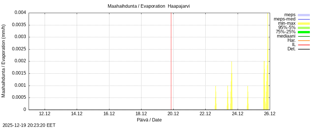 Per&auml;meren rannikkoalue - Haapajarvi: tuntiennuste