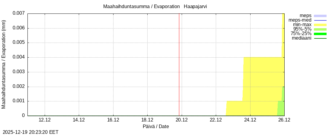 Per&auml;meren rannikkoalue - Haapajarvi: tuntiennuste
