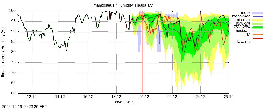 Per&auml;meren rannikkoalue - Haapajarvi: tuntiennuste