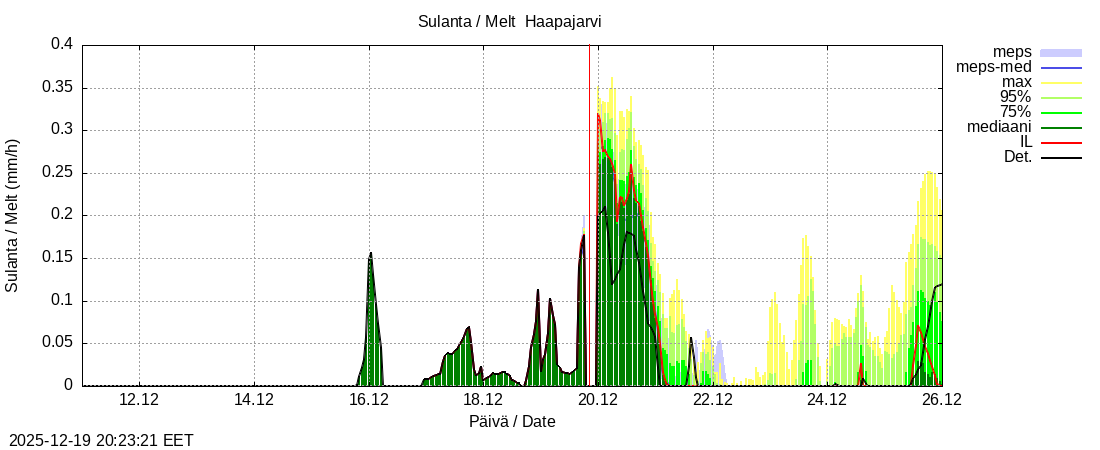 Per&auml;meren rannikkoalue - Haapajarvi: tuntiennuste