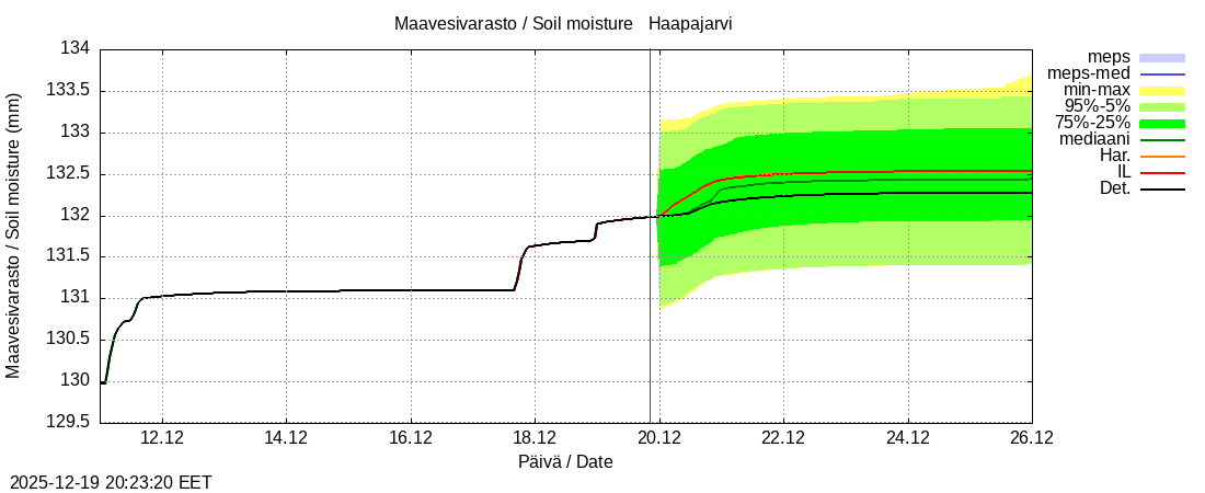 Per&auml;meren rannikkoalue - Haapajarvi: tuntiennuste