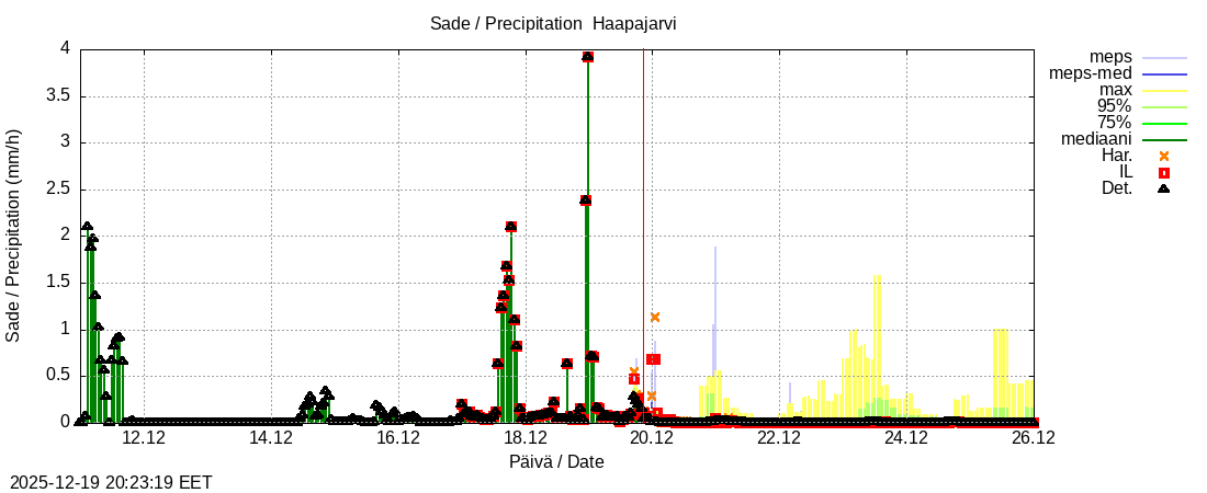 Per&auml;meren rannikkoalue - Haapajarvi: tuntiennuste