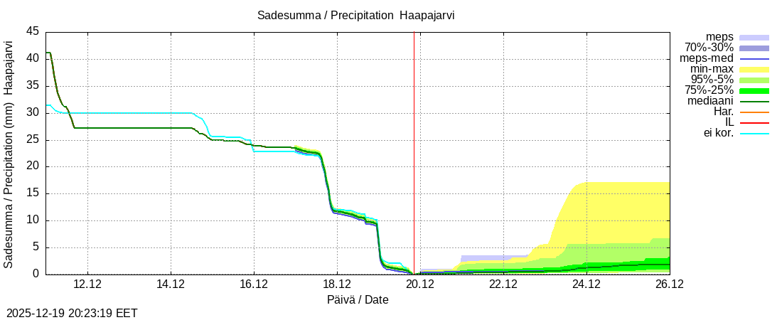 Per&auml;meren rannikkoalue - Haapajarvi: tuntiennuste