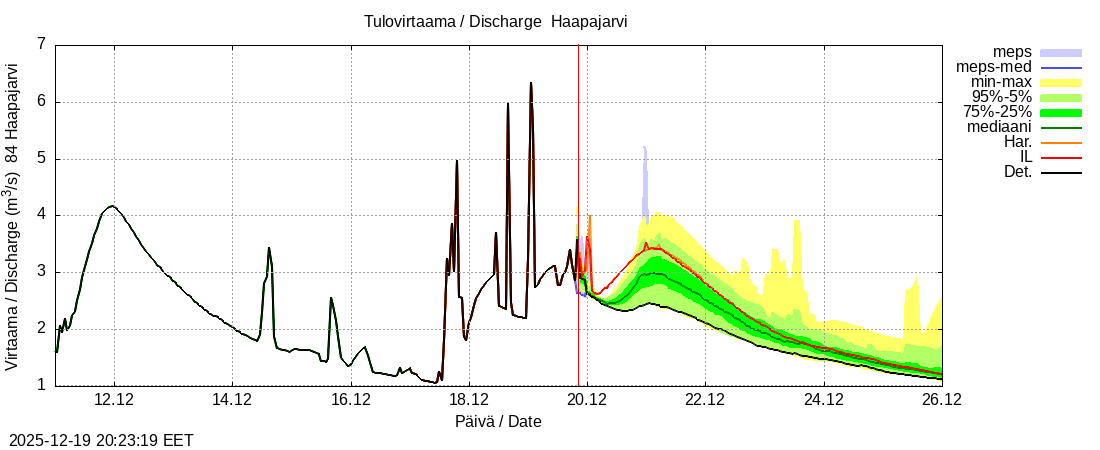 Per&auml;meren rannikkoalue - Haapajarvi: tuntiennuste