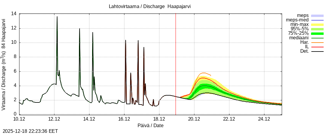 Perämeren rannikkoalue - Haapajarvi: tuntiennuste