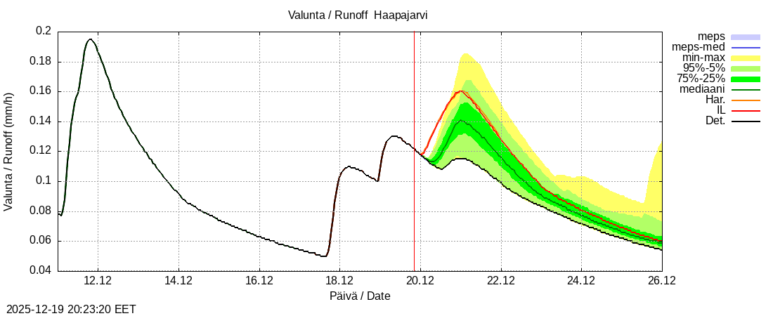 Per&auml;meren rannikkoalue - Haapajarvi: tuntiennuste