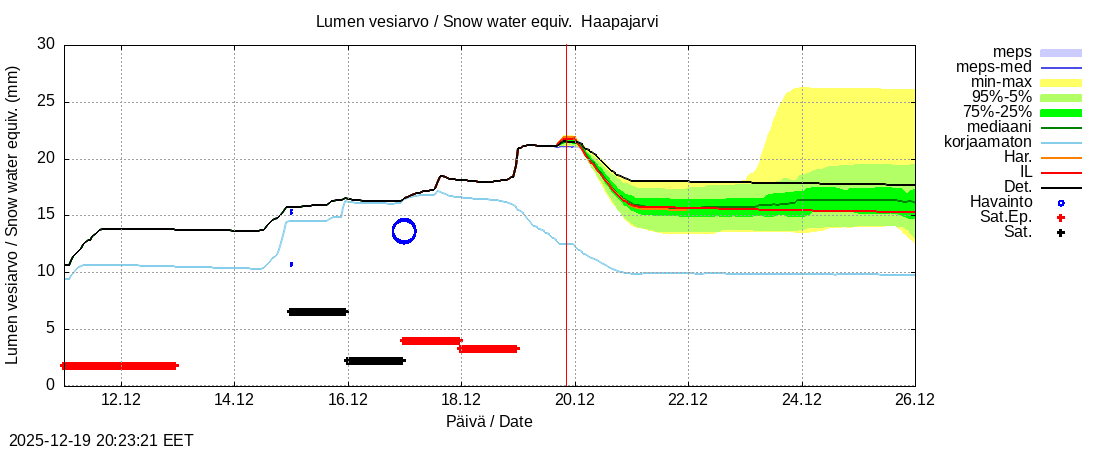 Per&auml;meren rannikkoalue - Haapajarvi: tuntiennuste