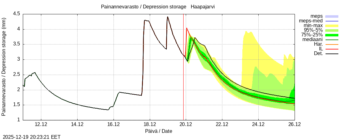 Per&auml;meren rannikkoalue - Haapajarvi: tuntiennuste