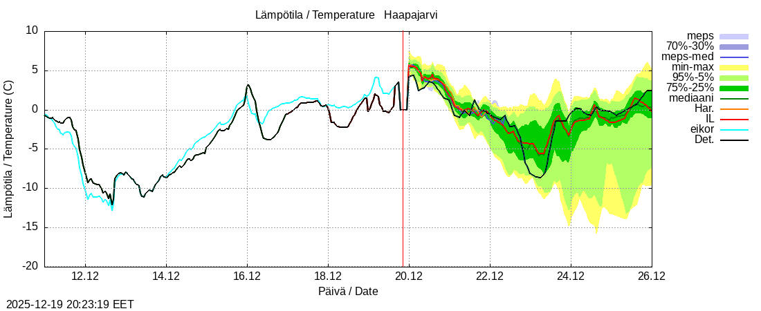 Per&auml;meren rannikkoalue - Haapajarvi: tuntiennuste
