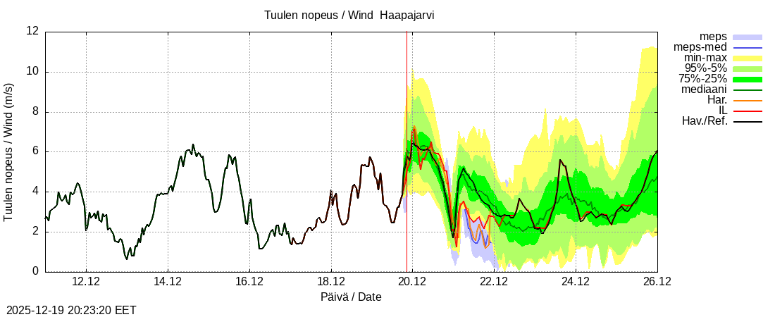 Per&auml;meren rannikkoalue - Haapajarvi: tuntiennuste