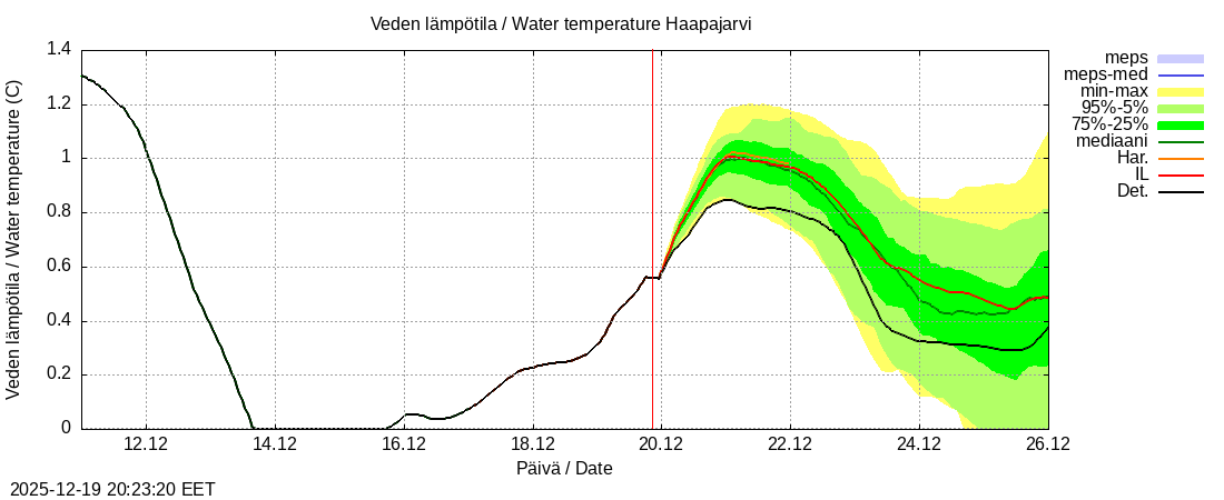 Per&auml;meren rannikkoalue - Haapajarvi: tuntiennuste