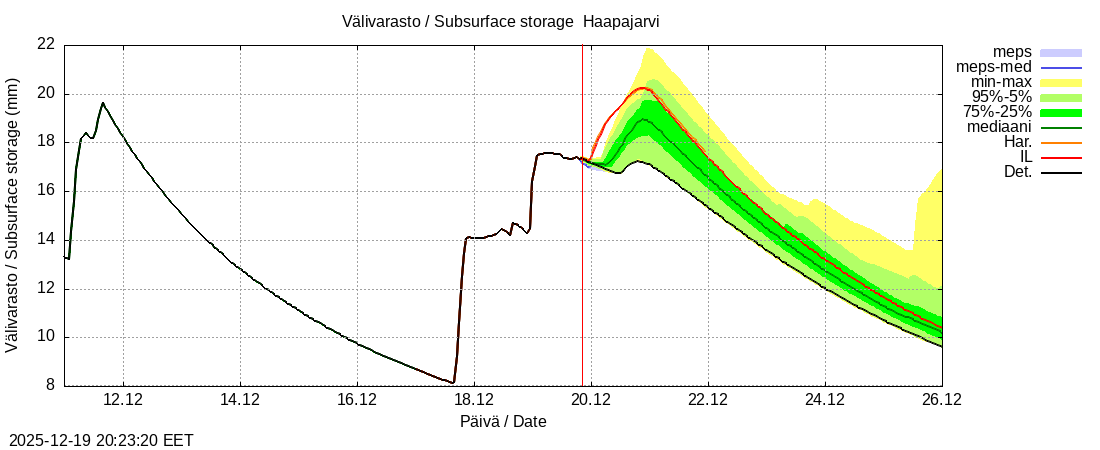 Per&auml;meren rannikkoalue - Haapajarvi: tuntiennuste