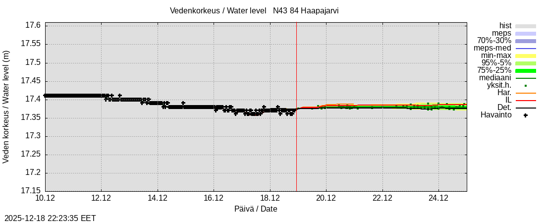 Perämeren rannikkoalue - Haapajarvi: tuntiennuste